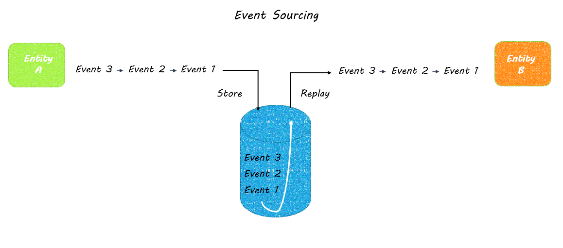 event-sourcing